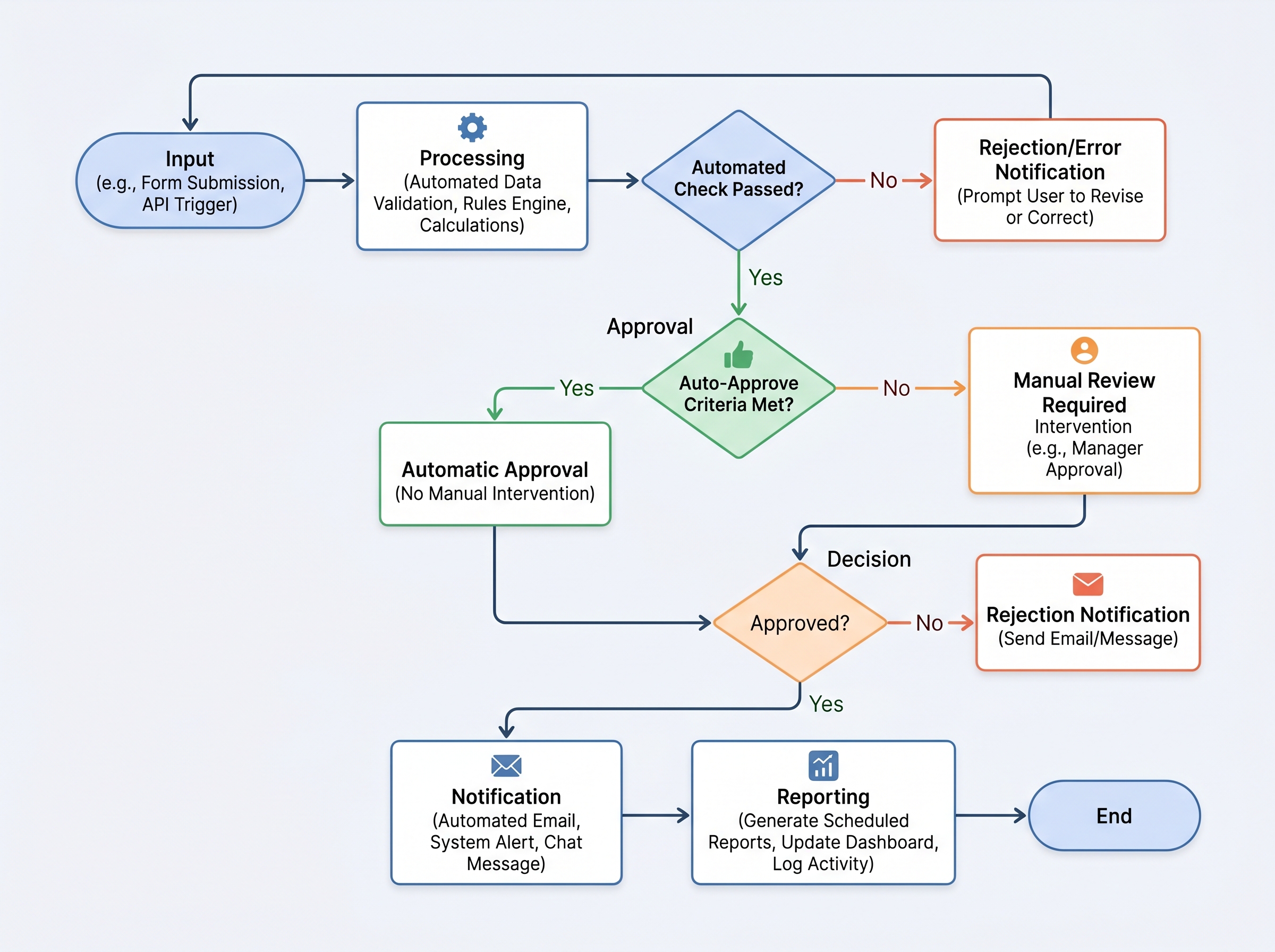 Process Automation System