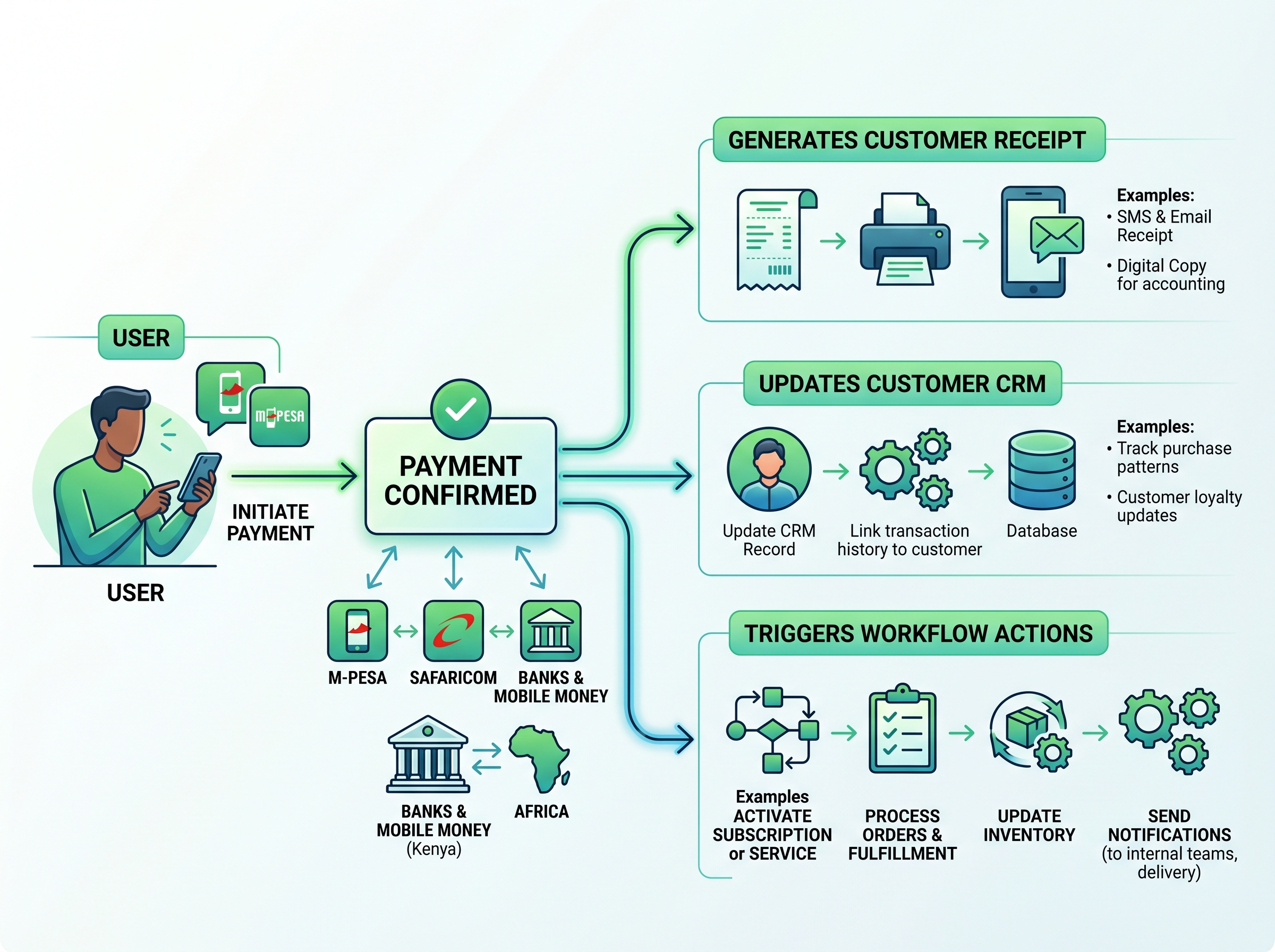 Payment Automation System