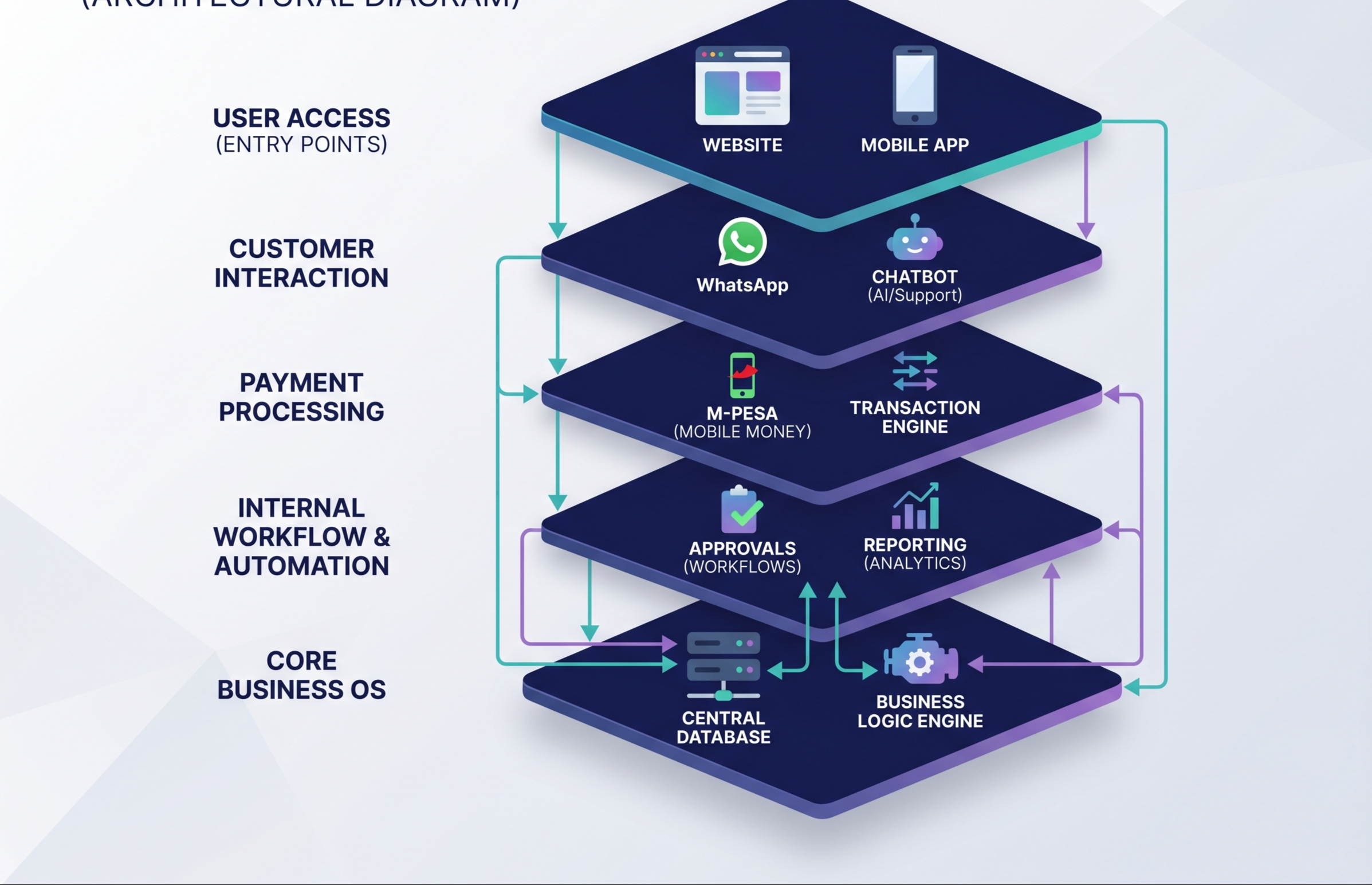 Business Systems Transformation